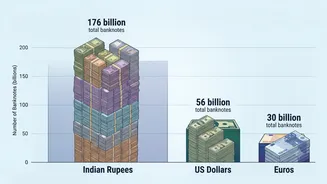 Why Indian Rupee Has More Banknotes In Circulation Than US Dollar And Euro
