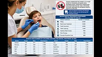 Junk Food Triggers Dental Emergency Among City Kids, Over 16k Children Seek Treatment Amid Rise In Cavities