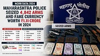 Maharashtra Police Seized 4,842 Illegal Arms And Fake Currency Worth ₹1.11 Crore In 2024: NCRB Data