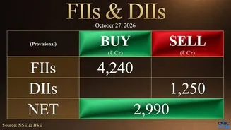 Foreign investors poured ₹4,240.39 cr, Indian institutions sold ₹1,250.03 cr