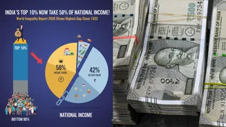 India’s Top 10% Now Take 58% of National Income! World Inequality Report 2026 Shows Highest Gap Since 1922