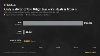Bitget hit by $351.6 million hack, Circle and Tether freeze wallet