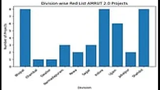 MP News: Strict Review Of 42 AMRUT 2.0 Projects On Red List Ordered
