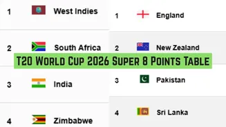 T20 World Cup 2026 Super Eight Points Table: Updated Standings, Results on February 28 after Pakistan beat Sri Lanka