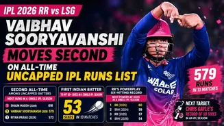 IPL 2026: Vaibhav Sooryavanshi Moves Second on All-Time Uncapped IPL Runs List After Shaun Marsh