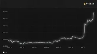 Bitcoin jumps past $71,000 after US Treasury plans $4B buybacks