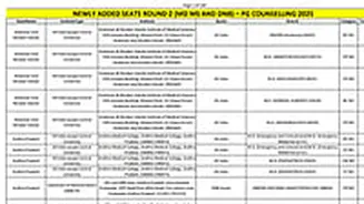 MCC NEET PG Round 2 Counselling 2025: 2620 Seats Added In MD, MS And DNB; Check Details Here