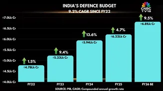 India Defence Budget 2026: What to expect
