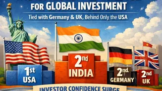 From 5th To 2nd: What Is Driving India’s Rapid Rise In Global Investment Rankings