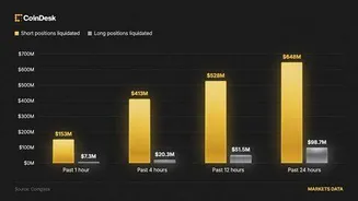 Bitcoin jumps to $84,984 after $746.6 million liquidations over 24 hours